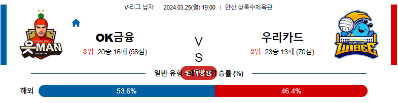 3월25일 V-리그 ok금융 우리카드 국내남자배구분석 스포츠분석