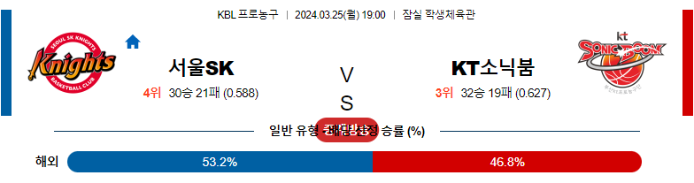 3월25일 KBL 서울SK 수원kt 국내농구분석 스포츠분석