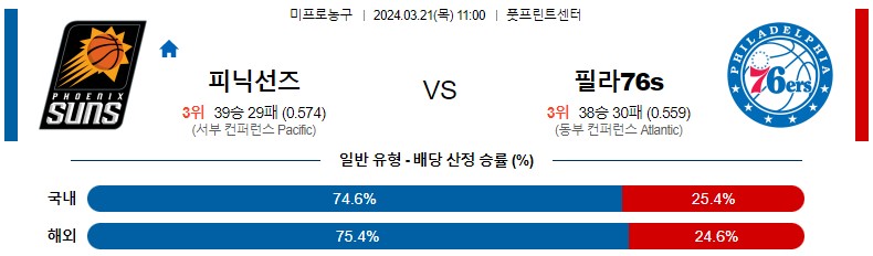 3월 21일 NBA 피닉스 필라델피아 해외농구분석 스포츠분석