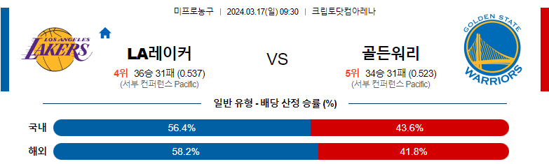 3월17일 NBA 레이커스 골든스테이트 해외농구분석 스포츠분석