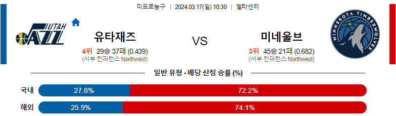 3월17일 NBA 유타 미네소타 해외농구분석 스포츠분석