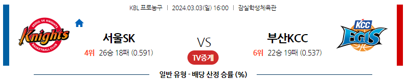 3월03일 KBL 서울SK 부산KCC 국내농구분석 스포츠분석