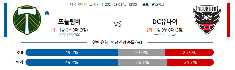 3월03일 미국메이저리그사커 포틀랜드 DC유나이티드 해외축구분석 스포츠분석