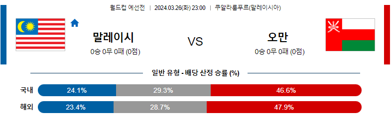 3월26일 월드컵예선 말레이시아 오만 해외축구분석 스포츠분석