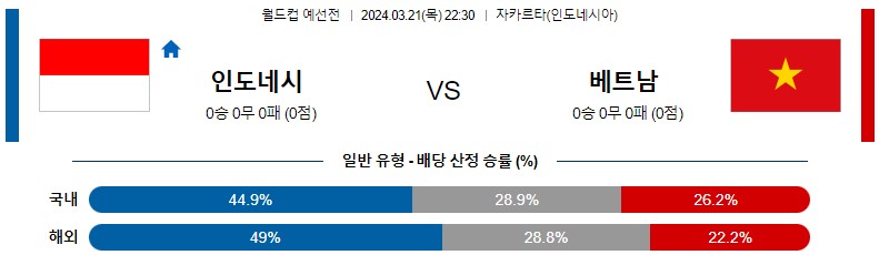 3월 21일 월드컵예선전 인도네시아 베트남 아시아축구분석 스포츠분석