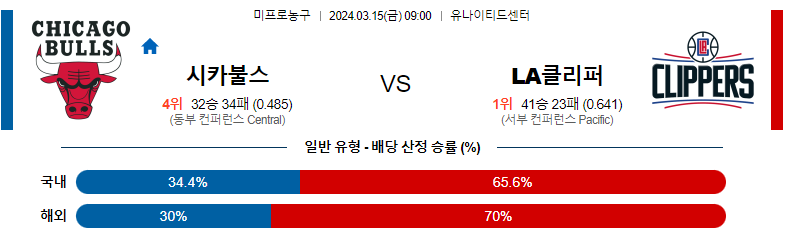 3월15일 NBA 시카고 LA클리퍼스 해외농구분석 스포츠분석