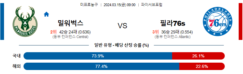 3월15일 NBA 밀워키 필라델피아 해외농구분석 스포츠분석