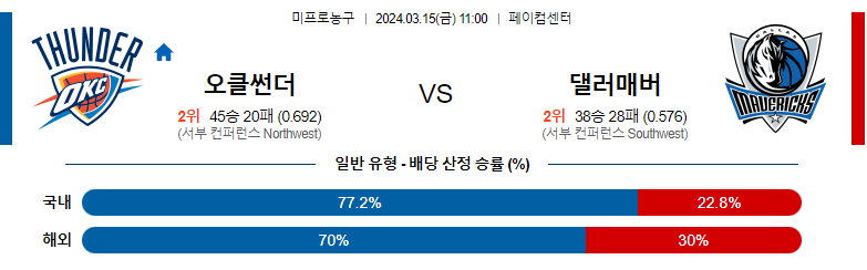 3월15일 NBA 오클라호마 댈러스 해외농구분석 스포츠분석