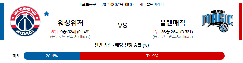 3월7일 NBA 워싱턴 올랜도 해외농구분석 스포츠분석