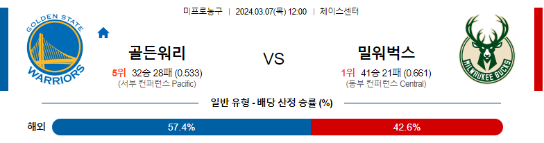 3월7일 NBA 골든스테이트 밀워키 해외농구분석 스포츠분석