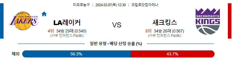 3월7일 NBA LA레이커스 새크라멘토 해외농구분석 스포츠분석