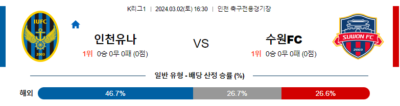 3월2일 K리그1 인천 수원FC 아시아축구분석 스포츠분석