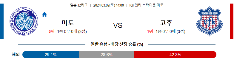 3월2일 J2리그 미토 고후 아시아축구분석 스포츠분석