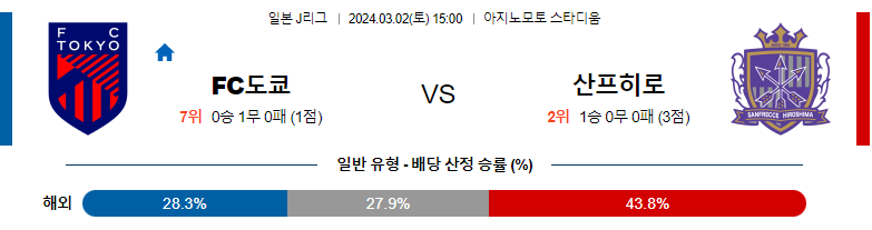 3월2일 J리그 도쿄 히로시마 아시아축구분석 스포츠분석