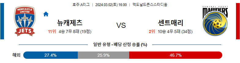 3월2일호주리그 뉴캐슬제츠 센트럴코스트 아시아축구분석 스포츠분석