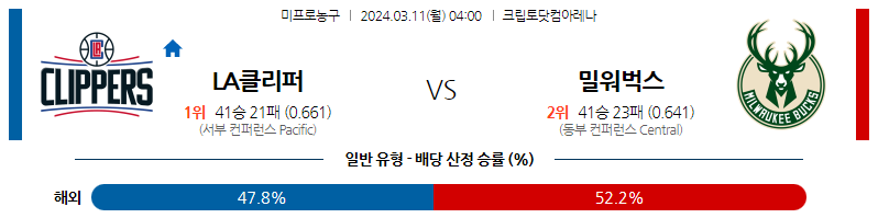 3월11일 NBA LA클리퍼스 밀워키 해외농구분석 스포츠분석