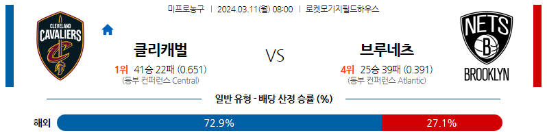 3월11일 NBA 클리블랜드 브루클린 해외농구분석 스포츠분석