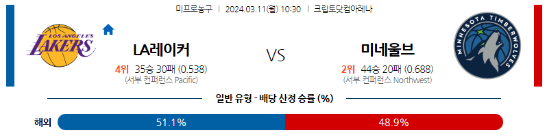 3월11일 NBA LA레이커스 미네소타 해외농구분석 스포츠분석