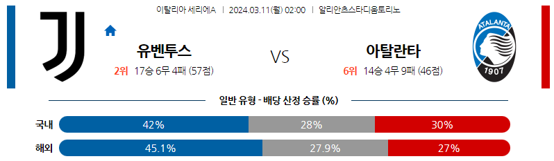 3월11일 세리에A 유벤투스 아탈란타 해외축구분석 스포츠분석