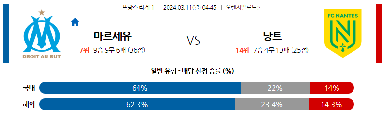 3월11일 리게1 마르세유 낭트 해외축구분석 스포츠분석