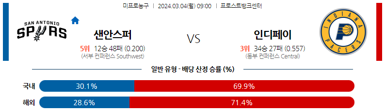 3월04일 NBA 샌안토니오 인디애나 해외농구분석 스포츠분석