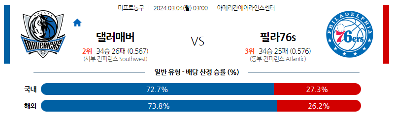 3월04일 NBA 댈러스 필라델피아 해외농구분석 스포츠분석