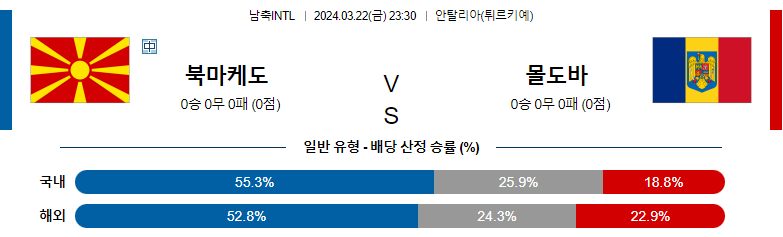 3월 22일 국제친선경기 북마케도 몰도바 해외축구분석 스포츠분석