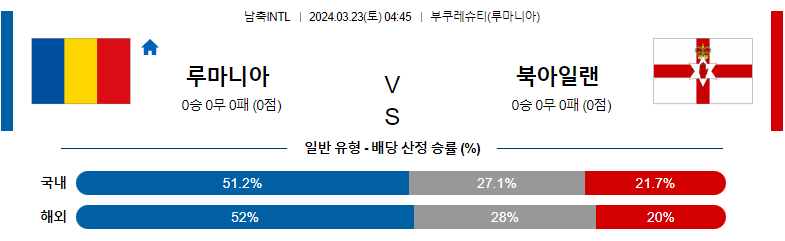 3월 23일 국제친선경기 루마니아 북아일랜드 해외축구분석 스포츠분석