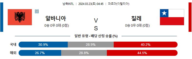 3월 23일 국제친선경기 알바니아 칠레 해외축구분석 스포츠분석