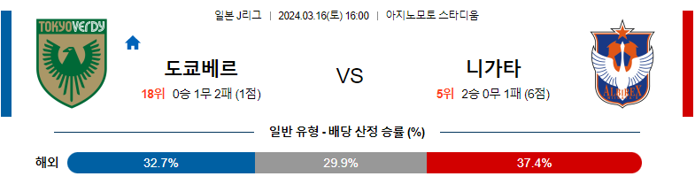 3월16일 J리그 도쿄베르디 니가타 아시아축구분석 스포츠분석