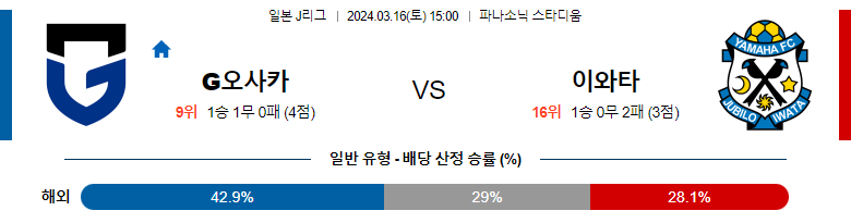 3월16일 J리그 감바오사카 주빌로이와타 아시아축구분석 스포츠분석