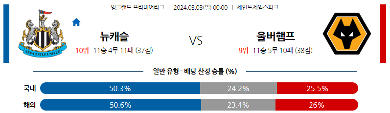 3월03일 프리미어리그 뉴캐슬 울버햄튼 해외축구분석 스포츠분석