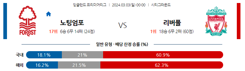 3월03일 프리미어리그 노팅엄 리버풀 해외축구분석 스포츠분석