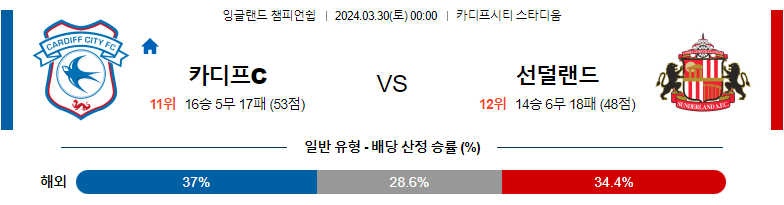 3월30일 잉글랜드챔피언쉽 카디프 선더랜드 해외축구분석 스포츠분석