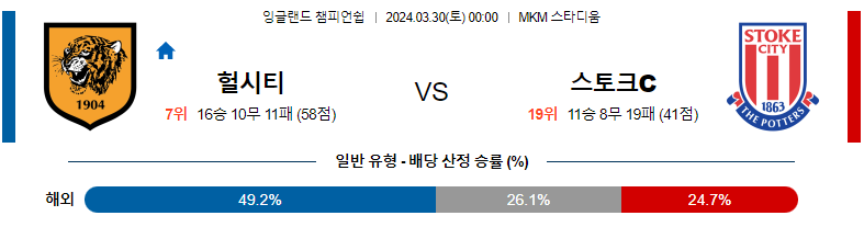 3월30일 잉글랜드챔피언쉽 헐시티 스토크 해외축구분석 스포츠분석