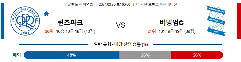 3월30일 잉글랜드챔피언쉽 퀸즈파크레인저스 버밍엄 해외축구분석 스포츠분석