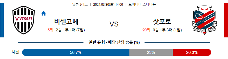 3월30일 J리그 고베 삿포로 아시아축구분석 스포츠분석