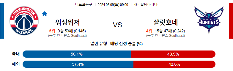 3월9일 NBA 워싱턴 샬럿 해외농구분석 스포츠분석