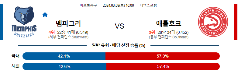 3월9일 NBA 멤피스 애틀란타 해외농구분석 스포츠분석