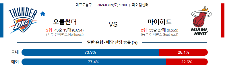 3월9일 NBA 오클라호마 마이애미 해외농구분석 스포츠분석