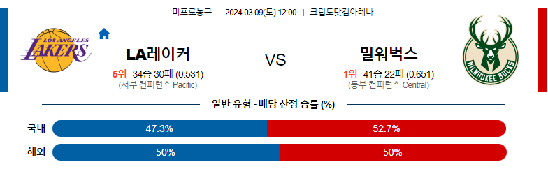 3월9일 NBA LA레이커스 밀워키 해외농구분석 스포츠분석