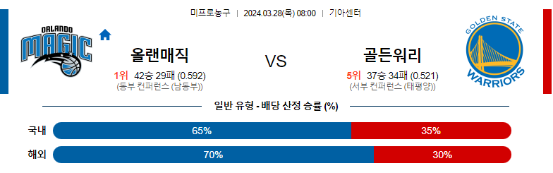 3월28일 NBA 올랜도 골든스테이트 해외농구분석 스포츠분석