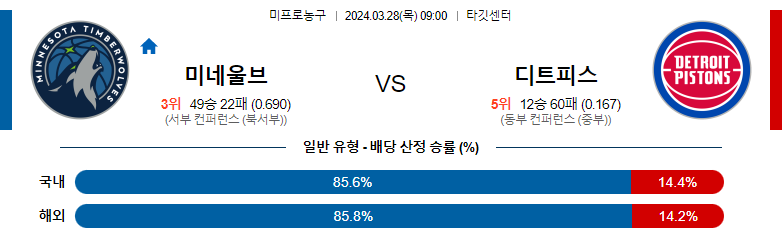 3월28일 NBA 미네소타 디트로이트 해외농구분석 스포츠분석