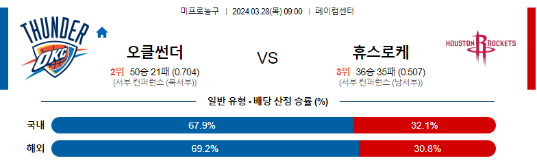 3월28일 NBA 오클라호마시티 휴스턴 해외농구분석 스포츠분석