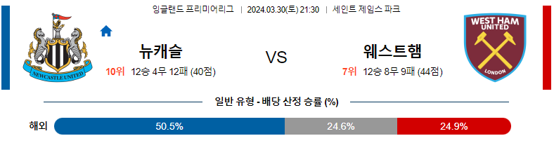 3월30일 프리미어리그 뉴캐슬 웨스트햄 아시아축구분석 스포츠분석