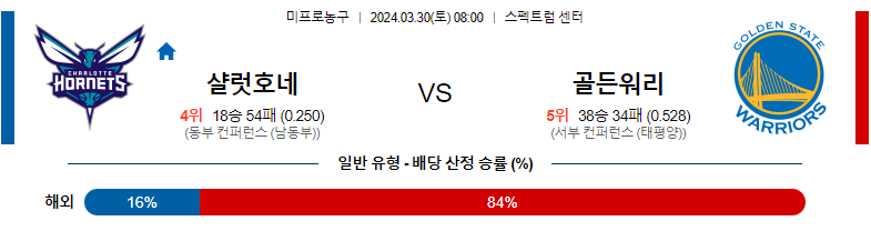 3월30일 NBA 샬럿 골든스테이트 해외농구분석 스포츠분석