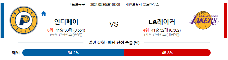 3월30일 NBA 인디애나 LA레이커스 해외농구분석 스포츠분석