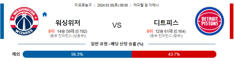 3월30일 NBA 워싱턴 디트로이트 해외농구분석 스포츠분석