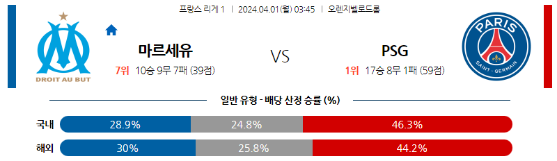 4월01일 리게1 마르세유 파리생제르맹 해외축구분석 스포츠분석