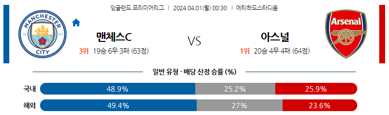 4월01일 프리미어리그 맨시티 아스날 해외축구분석 스포츠분석